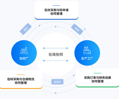防偽防竄貨系統服務商