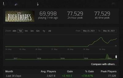 《小小夢魘》免費后在線玩家暴漲 Steam最高在線超7.7萬人